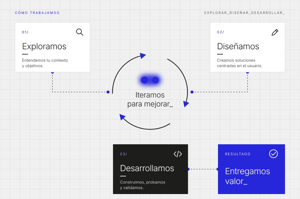 Flujo de trabajo ágil: exploramos, diseñamos y desarrollamos para entregar valor