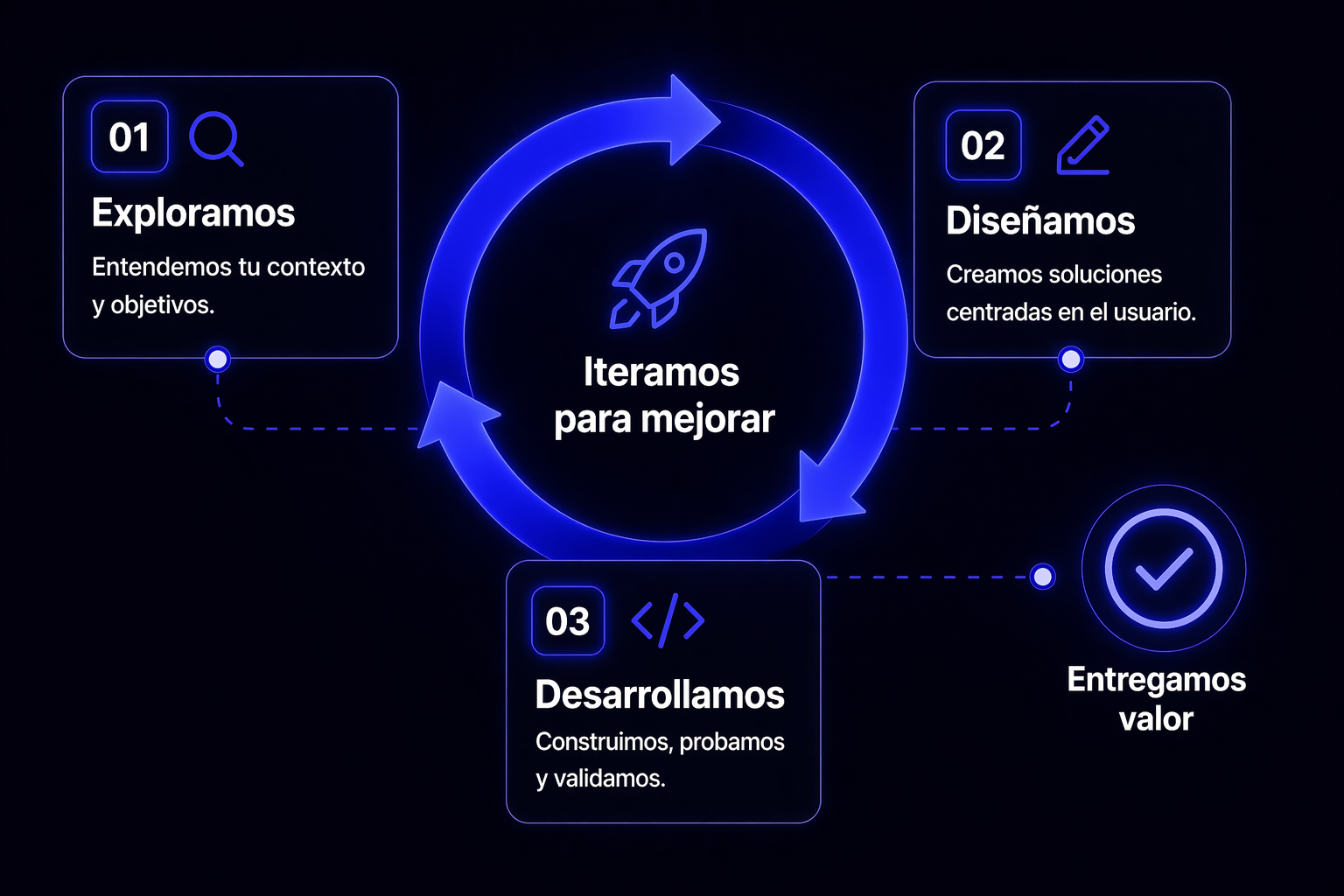 Flujo de trabajo ágil: exploramos, diseñamos y desarrollamos para entregar valor